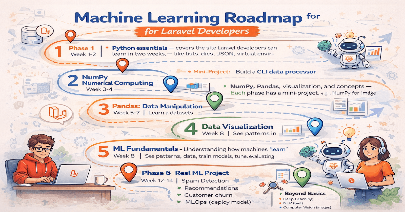 Laravel to ML Roadmap